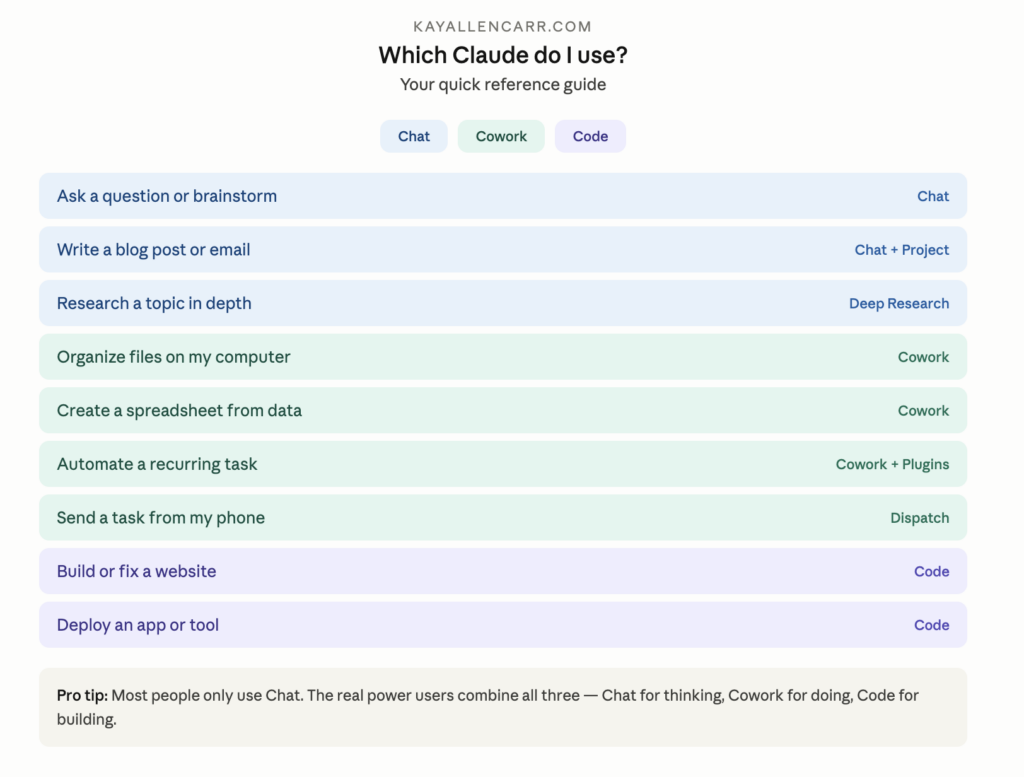 chart showing how to use claude from chat to cowork to code
