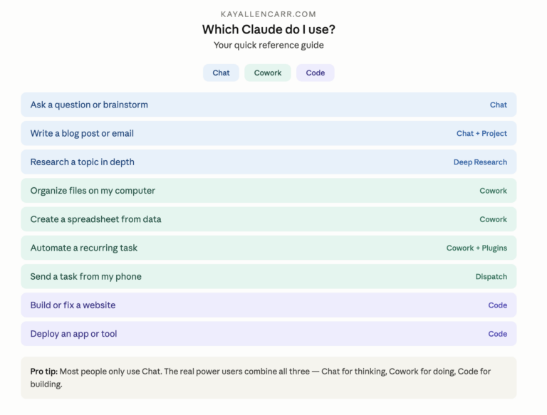 chart showing how to use claude from chat to cowork to code