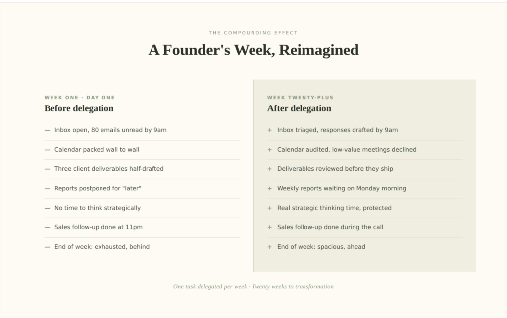 chart showing how to use Ai for business in your week.